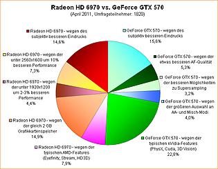 Umfrage: Radeon HD 6970 vs. GeForce GTX 570